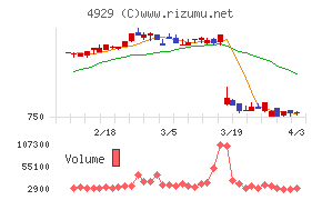アジュバンホールディングスチャート