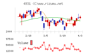 新日本製薬チャート