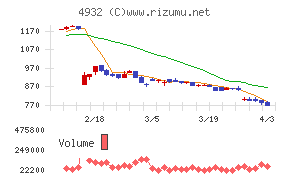 アルマードチャート