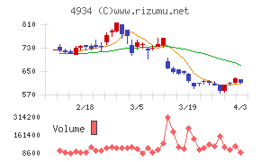プレミアアンチエイジングチャート