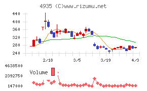 リベルタチャート