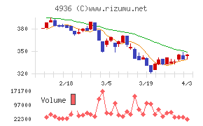 アクシージアチャート