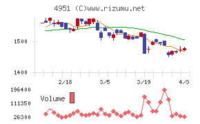 エステーチャート