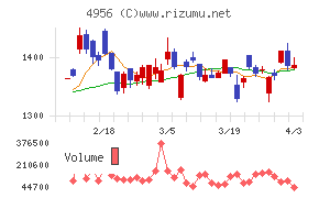 コニシチャート