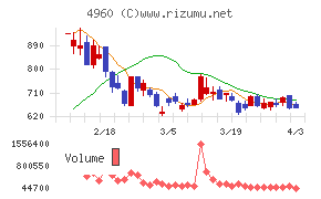 ケミプロ化成チャート