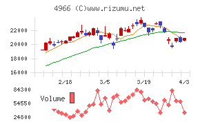 上村工業チャート