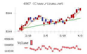 小林製薬チャート