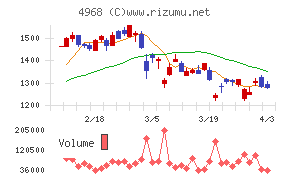 荒川化学工業チャート