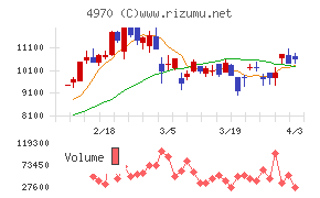 東洋合成工業チャート