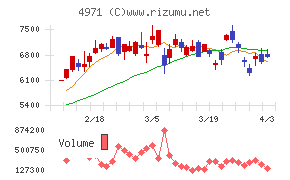 メックチャート