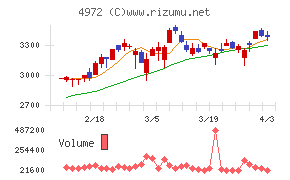 綜研化学チャート