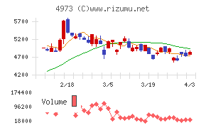 日本高純度化学チャート