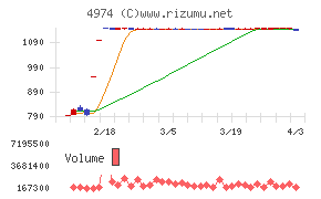タカラバイオチャート