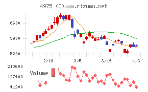 ＪＣＵチャート