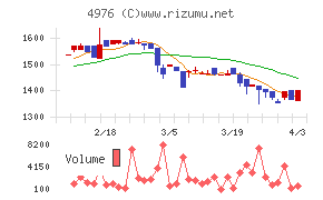 東洋ドライルーブチャート