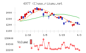 新田ゼラチンチャート