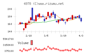 リプロセルチャート