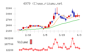 ＯＡＴアグリオチャート