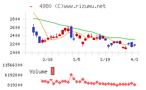 デクセリアルズチャート