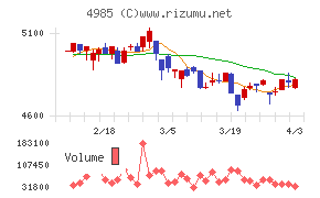 アース製薬チャート
