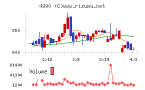 昭和化学工業チャート
