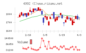 北興化学工業チャート
