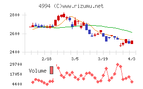 大成ラミックグループチャート