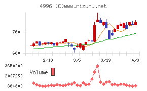 クミアイ化学工業チャート