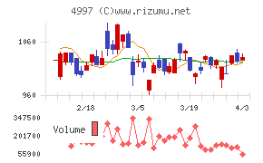 日本農薬チャート