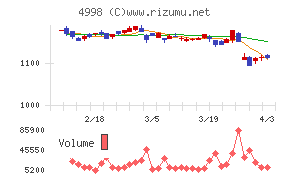 フマキラーチャート