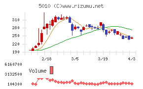日本精蝋チャート