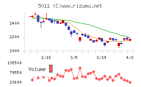 ニチレキグループチャート