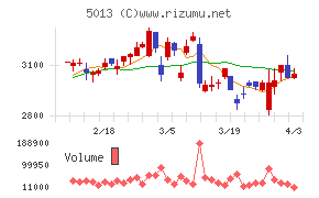 ユシロチャート