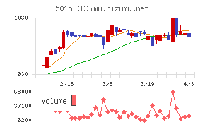 ビーピー・カストロールチャート