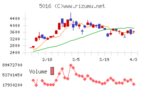 ＪＸ金属チャート