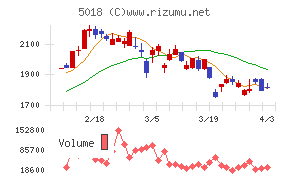 ＭＯＲＥＳＣＯチャート
