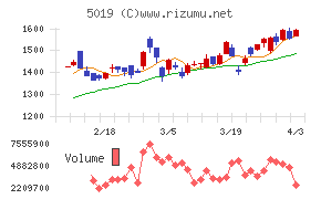 出光興産チャート