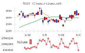 ＥＮＥＯＳホールディングスチャート