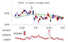 コスモエネルギーホールディングスチャート