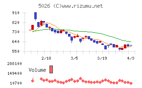 トリプルアイズチャート