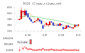 セカンドサイトアナリティカチャート