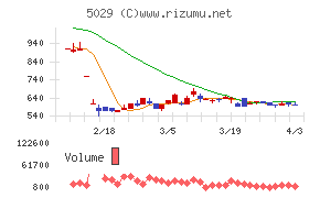 サークレイスチャート