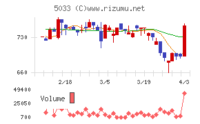 ヌーラボチャート
