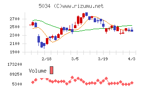 ｕｎｅｒｒｙチャート