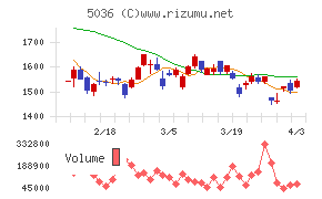 日本ビジネスシステムズチャート