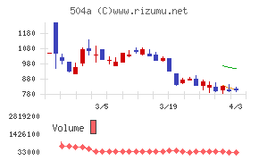 イノバセルチャート