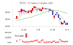 ヴィスチャート