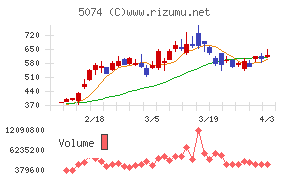 テスホールディングスチャート