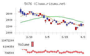 インフロニア・ホールディングスチャート