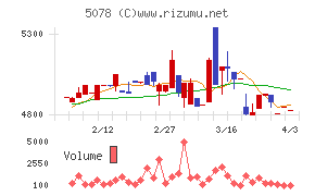 セレコーポレーションチャート